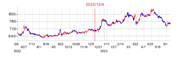 2022年12月9日 15:18前後のの株価チャート